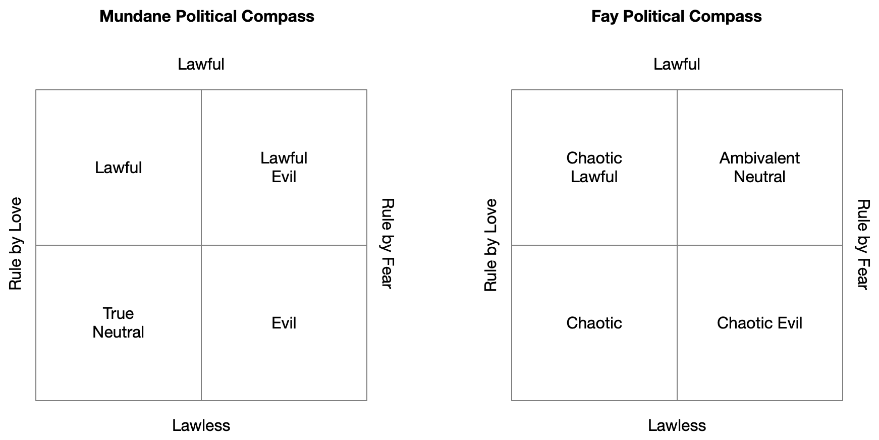 2-political-compass chart