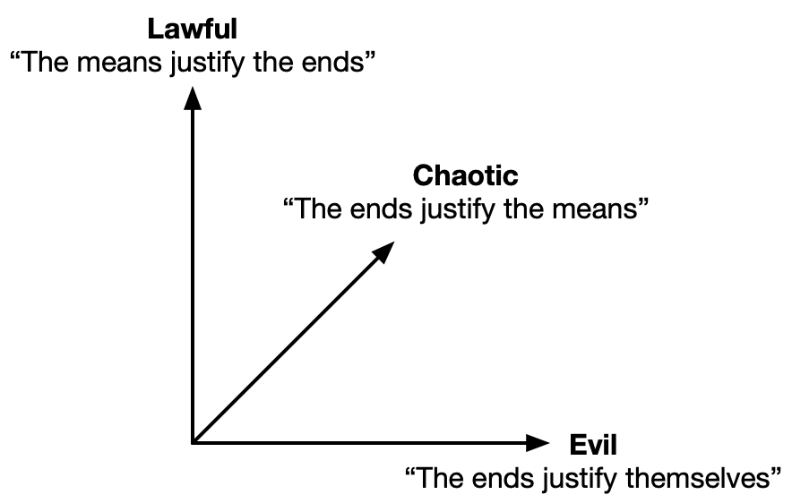 3-axis chart